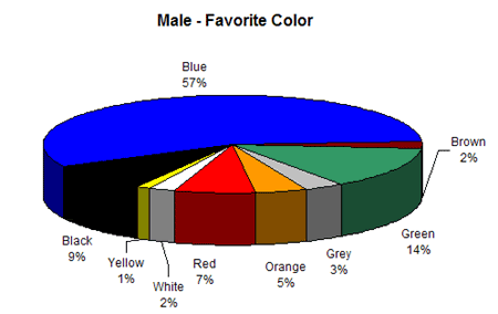 Male Favorite Color