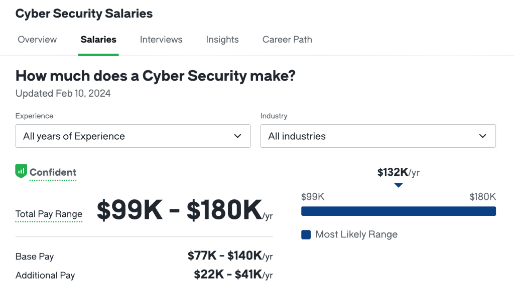 Cybersecurity salary