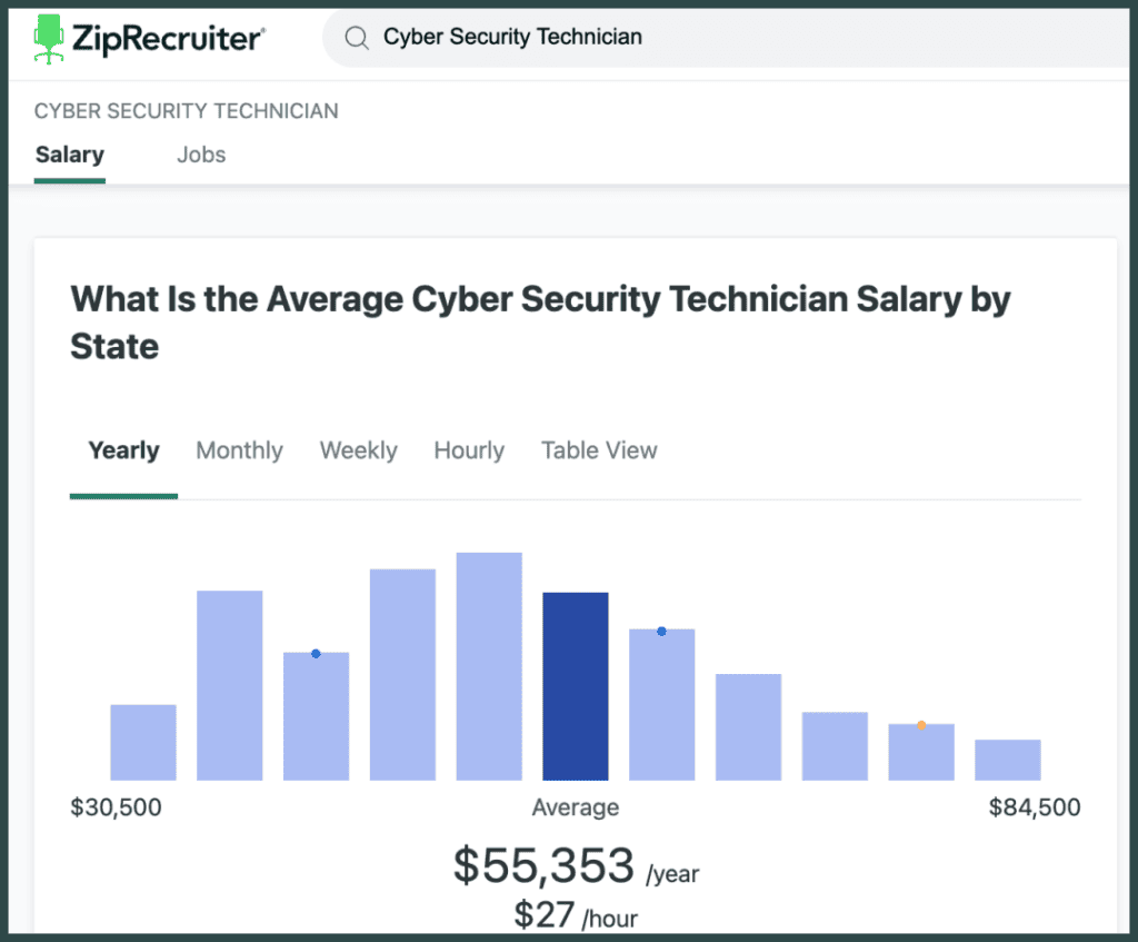 Cybersecurity technician salary