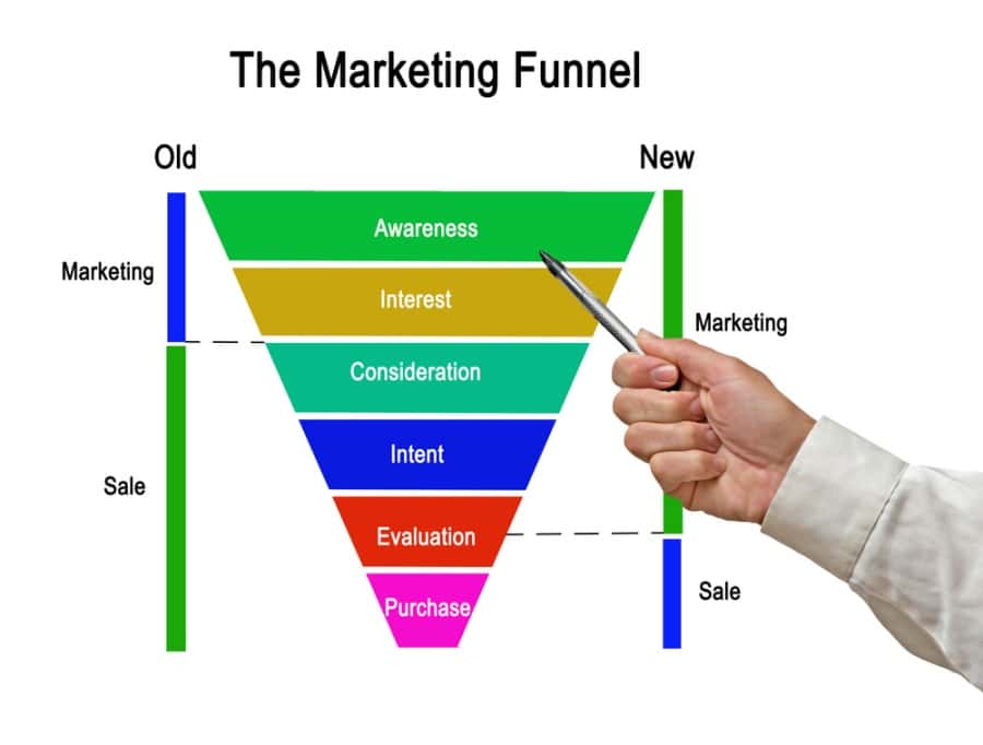 Print-on-demand funnel stages
