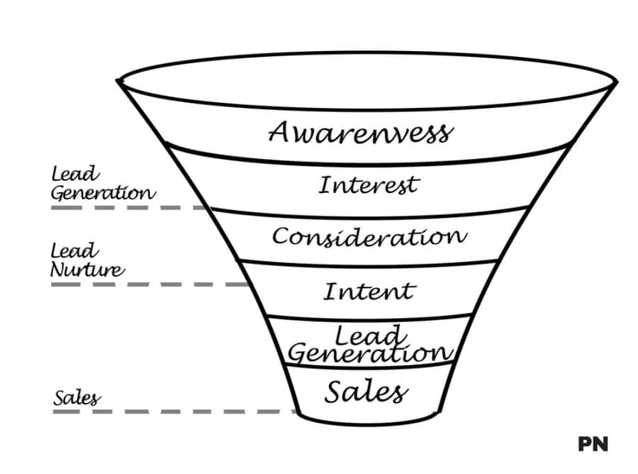 Online Courses Funnel Stages