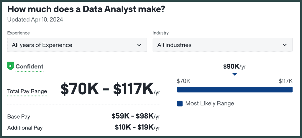 Data Analyst salary