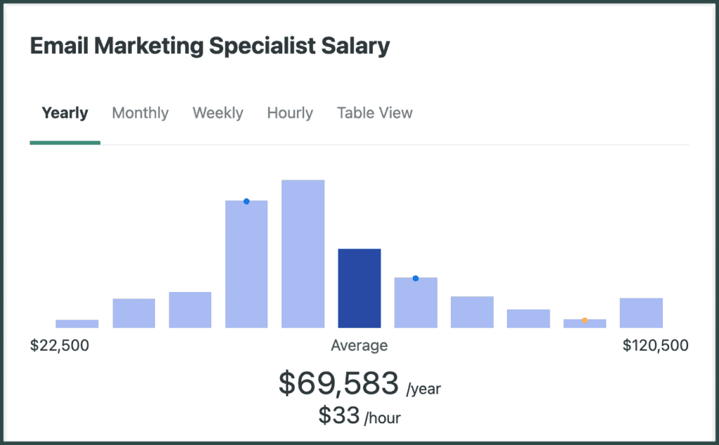 Email marketer salary