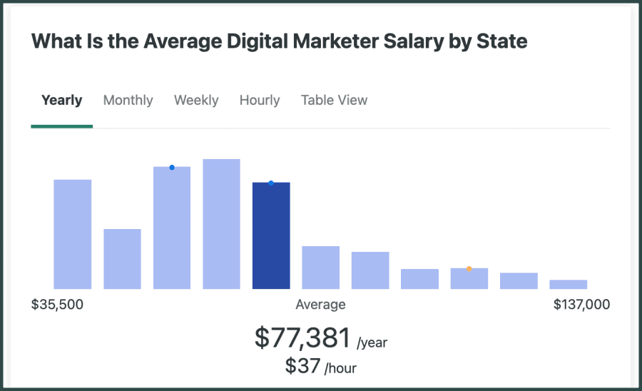 ZipRecruiter digital marketer salary