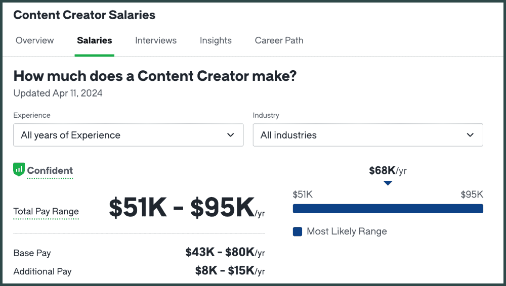 content creator salary