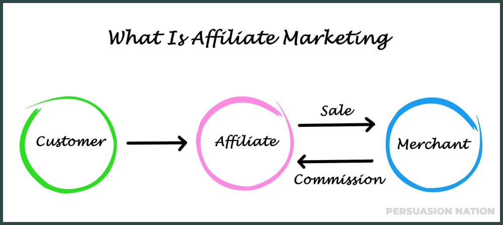 Affiliate Marketing Cycle process