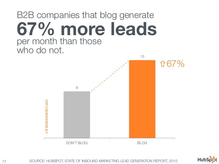 B2B companies 67% more leads